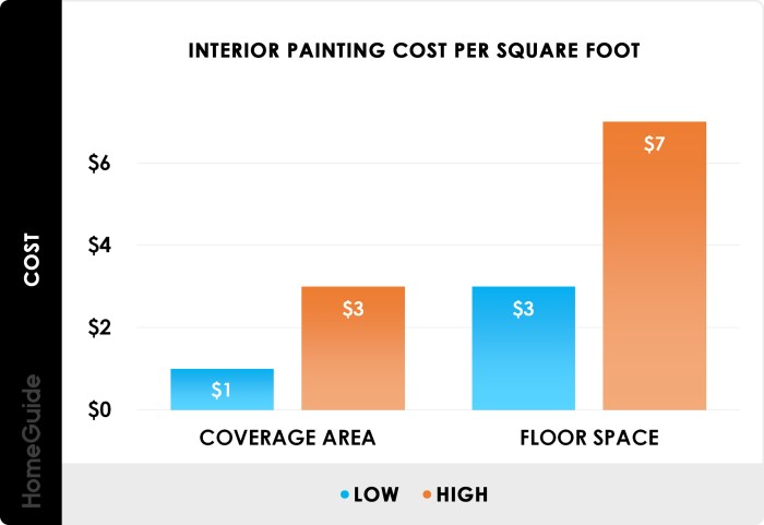 2025 Interior Painting Costs | Average Cost To Paint Interior of House